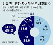 [단독]6세 절반 “사교육 3개 이상”… 영유아도 굴레