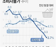 2%대 진입 물가상승률… "연말까지 3% 안팎 등락"