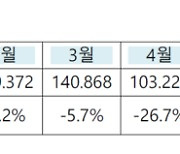 LNG 열량단가, 7개월 만에 상승…한전, 흑자전환 발목 잡나