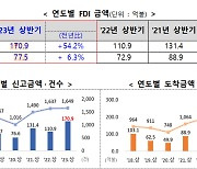 상반기 외국인 직접투자 신고액 171억달러…역대 최대