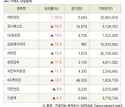 [fnRASSI]장마감, 거래소 상승 종목(대원강업 30.0% ↑)