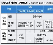 '부실 경고등' 새마을금고, 금융위 감독대상서 빠진 탓? [새마을금고 부실 일파만파]