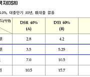 역전세 차단 위해 다주택자 대출한도 1.7억 늘린다