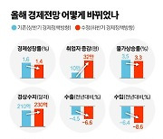 물가·고용 '파란불'인데…정부, 올 성장률 전망 0.2%P 낮춘 까닭