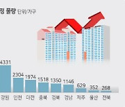 부동산 경기 회복세(?)…7월 3만9천여가구 분양,수도권 물량 올해 최다