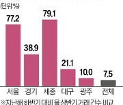 아파트 매매, 2년여 만에 증가…서울·세종 70%대↑