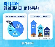 비수기에도 해외여행 폭증...하나투어, 6월 패키지 송출객 9.5만명