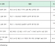 가상자산거래소 협의체 닥사, ‘가상자산 경보제’ 실시