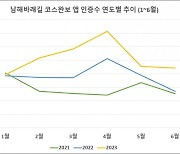 남해 바래길 재탄생 3년…완보자 연평균 32%씩 증가