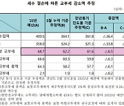 부족한 국세에 지방 교부세도 흔들…경기도 시·군 2~3% 감소 전망