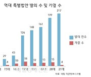 ‘툭’하면 특별법 만들자는 與野...민주화 이후로 최다 발의·최저 가결률