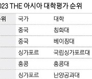 亞100위권에 韓 11곳 …'연구 인센티브' 연세대 13위 약진