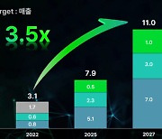 SKC, 동박·유리기판·친환경소재로 난다···2027년 매출 11조 정조준