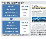 中企 가업 증여때 300억까지 최저세율