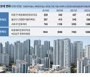 보유세 부담 확 낮아진다 … 1주택 반포자이·마래푸 40% '뚝'