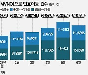 '사라진 0원' 알뜰폰 인기 꺾이나…'MNO 자회사 규제' 여파는