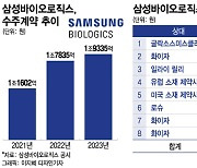 "화이자 '1.2조' 생산 계약"…삼성바이오, 글로벌 빅파마 수주 질주