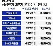 삼성전자 실적, 쇼크냐 서프라이즈냐…"어쨌든 주가는 오른다"