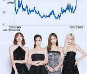 "블랙핑크에 투자했다" 돈버는 팬들...'신기록' 쓰는 K-POP 주식