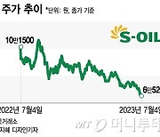 감산도 소용없다…계속 내리는 국제유가에 정유주 울상