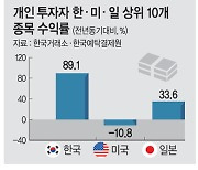 동학·일학개미 웃고, 서학개미는 울었다