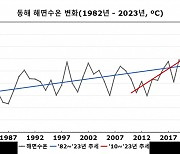 지구온난화 경고가 현실로…“올해 동해 수온 1.8℃ 올랐다”