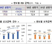 尹 세일즈 외교에…상반기 외국인 투자 170.9억弗 '사상 최대'