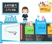 6월 소비자물가 2.7%↑…21개월 만에 2%대 축소(종합)