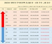 상반기 33대 그룹 총수 주식재산 1.4조 증가