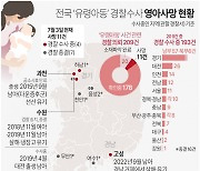 경산, 유령 아동 5명… 경찰 내사 착수