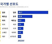 해외여행 선호도, 2위 ‘호주’…1위는?