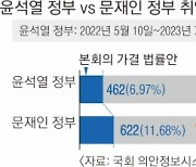 풀가동한 국회 ‘법안 공회전’… 尹정부 처리율 7%에 그쳤다