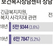 [단독]“고난도 빈곤층, 장기관리 필요한데 한 번 지원하면 끝…방치되기 일쑤”[비수급 빈곤 리포트-2회]