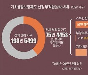 [단독]7년간 기초생활수급 신청 가구 40%가 퇴짜[비수급 빈곤 리포트-2회] 영상포함