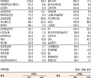 [데이터로 보는 증시]현대로템·삼성전자, 기관·외국인 코스피 순매수 1위(7월 4일-최종치)