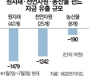 中리오프닝 효과 지연에···원자재 펀드 올 3000억 '썰물'