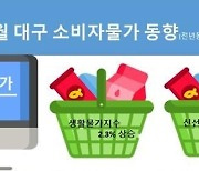 대구·경북 6월 소비자물가 2%대↑…상승 폭 둔화