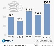 [그래픽] 외국인직접투자(FDI) 추이