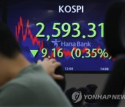 코스피, 0.35% 하락 마감…2,590대