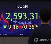 코스피, 0.35% 하락 마감…2,590대