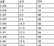 [프로야구 중간순위] 4일