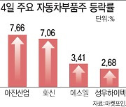 날개 단 자동차 판매…부품株도 달린다