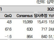 현대모비스, 2Q 완성차 판매호조·가동률 개선으로 견조한 외형 성장-대신