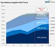 LG엔솔, 1~5월 전 세계 전기차 배터리 점유율 3위…CATL 1위