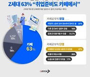 진학사 캐치 "Z세대 63% 취업 준비도 카페에서"