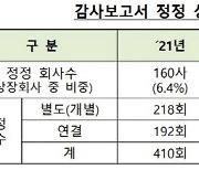 지난해 상장사 감사보고서 정정 횟수 379회…전년比 7.6%↓