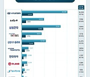 한한령에 대기업도 못 버텼다…"현대차 中법인 매출 6년 새 75%↓"