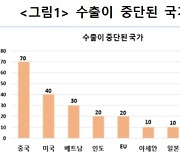 대구 기업 10곳 중 7곳 "코로나 전후 중국과 수출 중단"