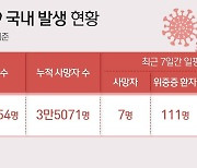 인천 6월28~7월4일 6801명 확진…직전 일주일 대비 576명↑