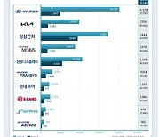 한한령 이후 대기업 中법인 매출 '반토막'…배터리·반도체만 성장